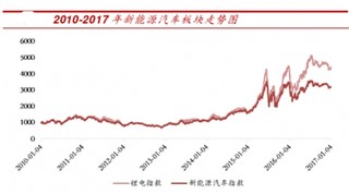 2016 年及以前是新能源汽车1.0 时代  行业经历从“导入期”到“成长期”不可逆拐点