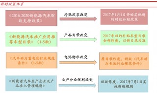 政策引导下我国进入以“市场化竞争”为特点新能源汽车2.0时代  在“变”与“不变”中寻找确定性投资机会