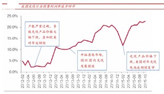 2011年受需求与欧美对华光伏组件、零部件进行反倾销调查影响我国销售利润率为历史最低水平  目前成为世界光伏发展主力军