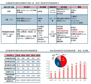 现在我国智能手机指纹识别主要包括苹果系、三星系、国产品牌为主体三大体系