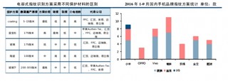 指纹技术方案变化有利提升模组单品价值