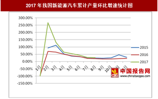 2017年1-8月我國新能源汽車?yán)塾嫯a(chǎn)量環(huán)比增速分析