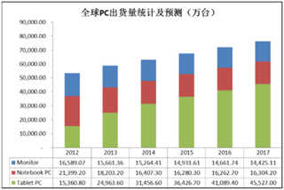 中国PC市场需求全球占比较高且不断增长 已成为全球PC生产基地