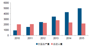近几年中国光纤预制棒市场规模分析及行业发展前景预测