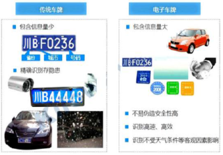 中国电子车牌市场现状分析及优势是什么