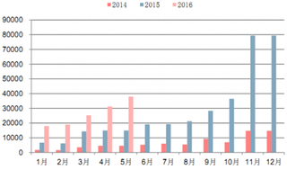 2016年我國新能源汽車產銷仍保持快速增長1～5 月銷售 12.6 萬輛