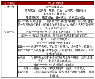 分析琥珀行业在中国市场的发展现状和产品信息