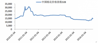 2016年中国棉花行业发展状态及价格走势分析