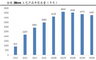 全球28nm工艺产品需求量及在各领域市场份额预测