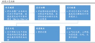 集成电路封测产业工艺流程、发展进程与各种封装形式