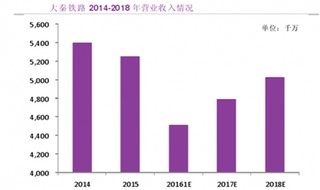 大秦铁路未来存在结构性提升运价可能