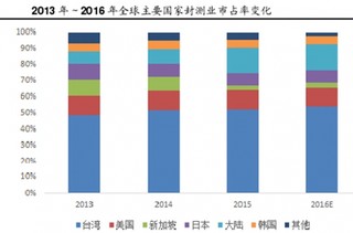 我国集成电路封测业相对发展较早  目前已初具国际竞争力