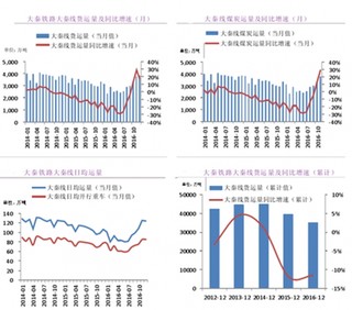 2016 下半年以来大秦铁路货运量持续修复