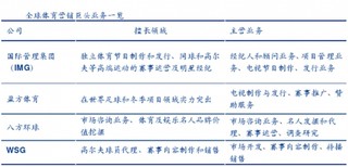 全球体育营销巨头业务情况与行业基本特征及从四个维度筛选优秀公司