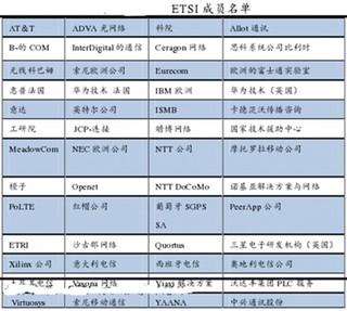 ETSI成员名单情况