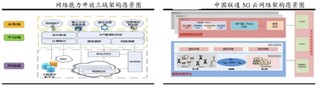 以中国联通为代表运营商积极推动MEC发展