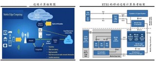 国际标准组织把边缘计算定义为：“在移动网边缘提供IT服务环境与云计算能力”