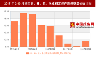 2017年2-10月我国农、林、牧、渔业固定资产投资额累计增长10.2%,10月累计值达到20218.2亿元