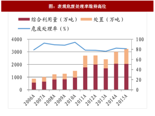 2017年中国危废处理行业供需缺口及企业产能布局分析（图）
