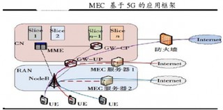 MEC基于5GMEC方案2种方式与MEC应用案例特征分析