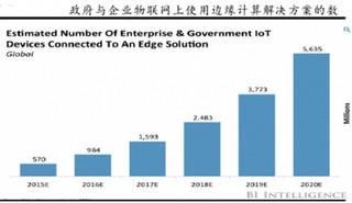 网络延时与流量压力等挑战推动移动边缘计算发展