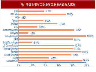 2017年中国军工行业民参军发展趋势分析：借鉴海外经验与中国道路（图）