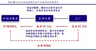 传统 IP衍生品生产商可以通过转型衍生品整体变现服务提供商获取更高利润