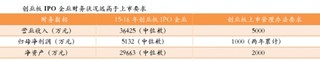 2015-2016年我国医药企业创业板 IPO企业财务状况与创业板17家上市医药企业营收数据分析