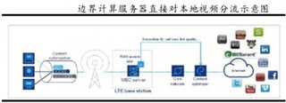 目前MEC跨层优化研究主要包括视频优化、TCP 优化等