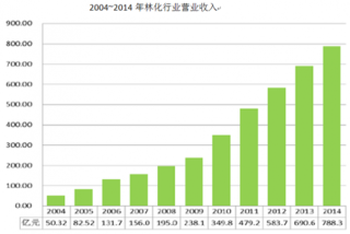 中国林产化工行业概况及近年林化行业营业收入