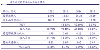 奥飞娱乐着力打造基于多元化动漫 IP泛娱乐生态圈  当前主营业务主要分为四大部分