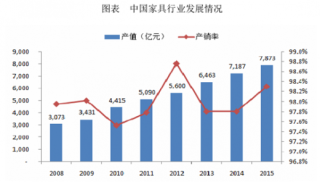 2008-2015年中国家具制造业主营业务收入及行业产品结构分布