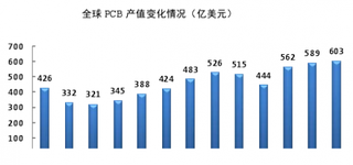 近年全球印制电路板（PCB）产值及区域分布情况