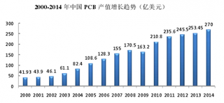 近年我国印制电路板（PCB）产值逐年增长及产品进出口情况分析