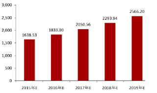 2015-2019年中国皮具行业市场规模预测