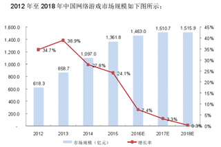 近年我國(guó)網(wǎng)絡(luò)游戲市場(chǎng)規(guī)模及游戲用戶(hù)數(shù)量分析