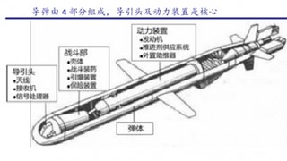 导弹由 4部件组成 其中导引头及动力装置是核心部件