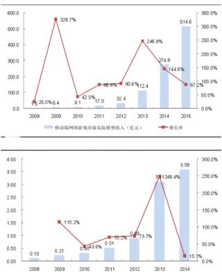 近年中国移动网络游戏市场收入规模及市场竞争格局分析