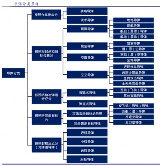 导弹分类情况