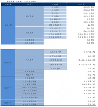 我国研制成功战术导弹战术性能先进 导弹已实现型谱化