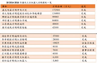 近年来我国工业机器人并购受热捧 “现金+股权”成大额并购标配