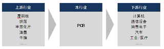 中国印制电路板（PCB）行业与上下游行业之间的关联性