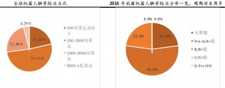 2016年全球机器人行业创投融资情况