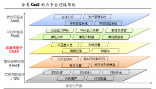 云计算领域 Caa S技术正在全面兴起  预计 2017 年后有望成为成为风口