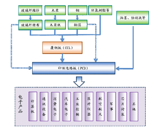 印制电路板（PCB）简介