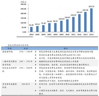 我国居民财富不断积累 其持续增长为银行发展零售业务发展提供物质基础