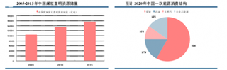 “十三五”期间我国煤炭销量与产量及复合增速预测