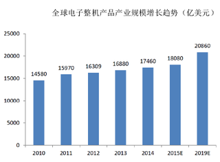 2017年影响中国印制电路板（PCB）行业发展的有利与不利因素