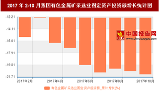 2017年2-10月我国有色金属矿采选业固定资产投资额累计减少21.3%,10月累计值达到955.87亿元