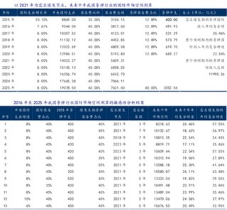 未来我国导弹需求预测分析